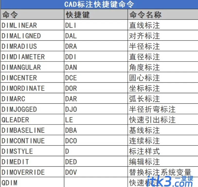 CAD标注快捷键有哪些？CAD标注快捷键命令大全-1