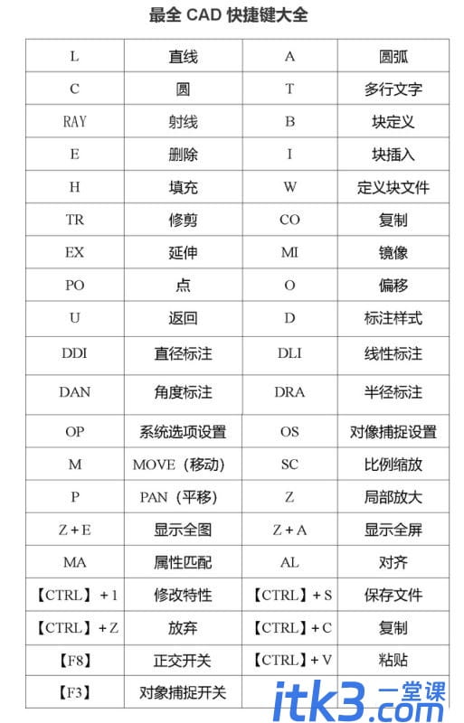 史上最全CAD快捷键命令大全（cad常用命令大全图表）-1