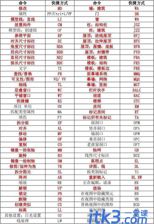 如何使用revit快捷键快速旋转三维图形-1