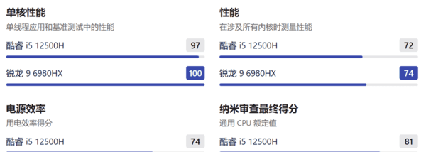r9-5900hx对比i7-11800h哪个好？ r9-5900hx对比i7-11800h评测！-5