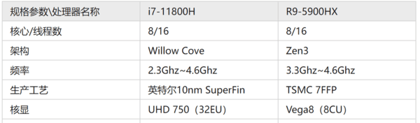 r9-5900hx对比i7-11800h哪个好？ r9-5900hx对比i7-11800h评测！-1