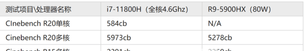 r9-5900hx对比i7-11800h哪个好？ r9-5900hx对比i7-11800h评测！-2
