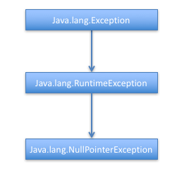 java.lang.NullPointerException异常的几种原因及解决方案-1