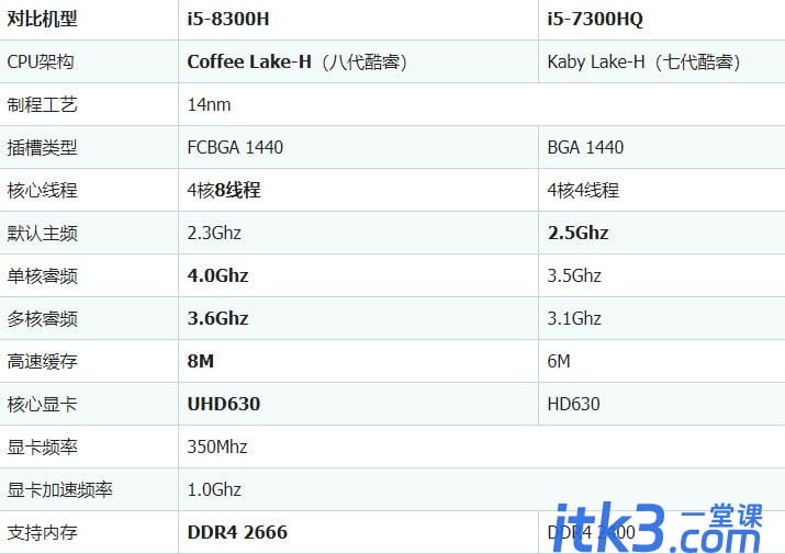 i5 7300HQ和i5 8300H区别是什么？-1