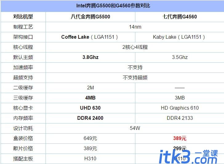 奔腾G5500和G4560哪个好？奔腾G4560和奔腾G5500的区别分析-2