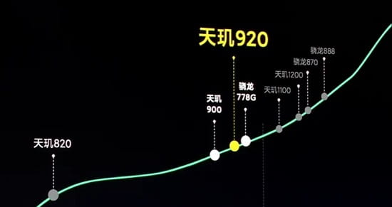 天玑920对比骁龙870哪个好? 天玑920相当于骁龙多少处理器？-4
