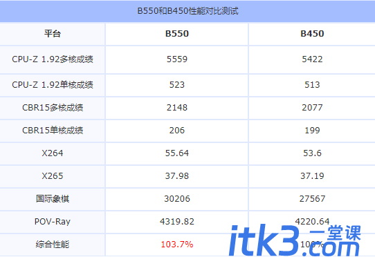 b550主板和b450主板哪个好？b450和b550区别-3