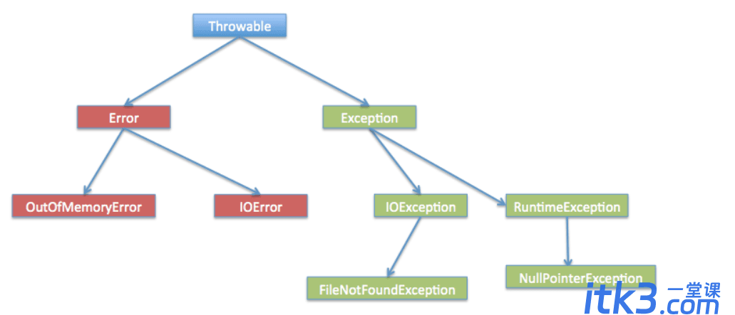 Java异常Exception详细讲解-1