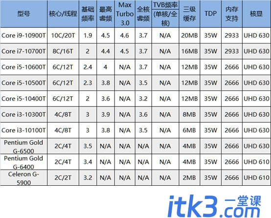 intel十代cpu有哪些型号？ 十代酷睿所有型号及参数表！-3