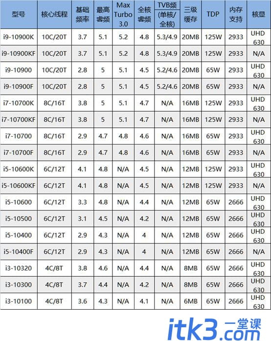 intel十代cpu有哪些型号？ 十代酷睿所有型号及参数表！-1