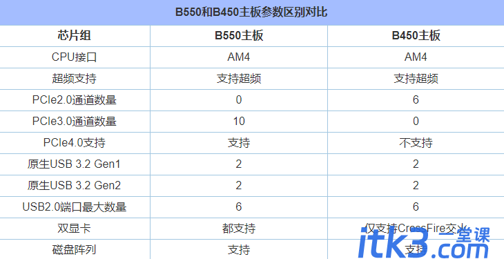 b550主板比b450主板提升了哪些? b550与b450区别介绍-2