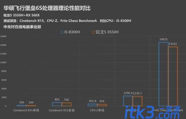 锐龙5 3550H值不值得买？AMD移动平台高性能处理器锐龙5 3550H评测-5