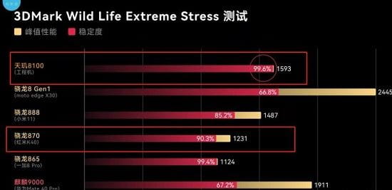 骁龙870和天玑8100哪款好？骁龙870和天玑8100区别对比
