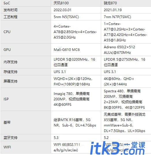 骁龙870和天玑8100哪款好？骁龙870和天玑8100区别对比