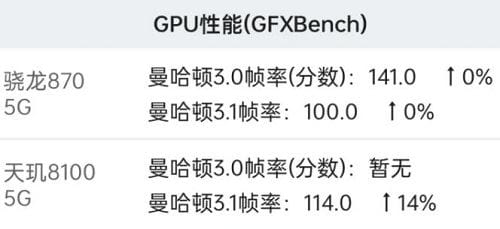 骁龙870和天玑8100哪款好？骁龙870和天玑8100区别对比