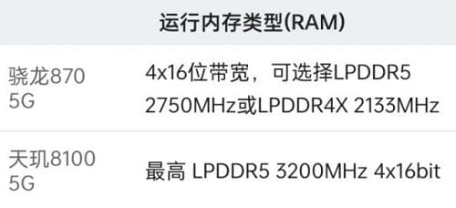 骁龙870和天玑8100哪款好？骁龙870和天玑8100区别对比-5