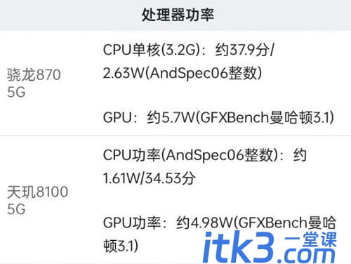骁龙870和天玑8100哪款好？骁龙870和天玑8100区别对比
