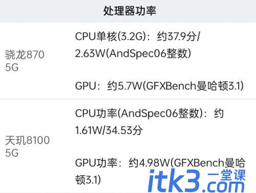 骁龙870和天玑8100哪款好？骁龙870和天玑8100区别对比-4