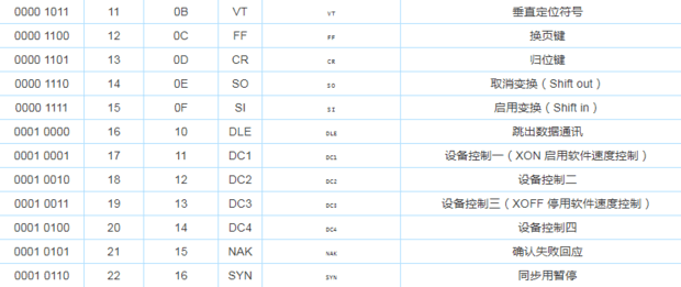 ASCII码对照表（完整版）-3