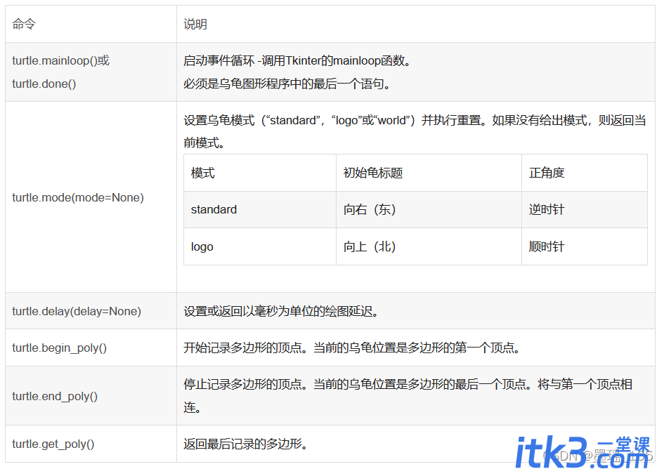 Python中turtle库常用代码汇总-1