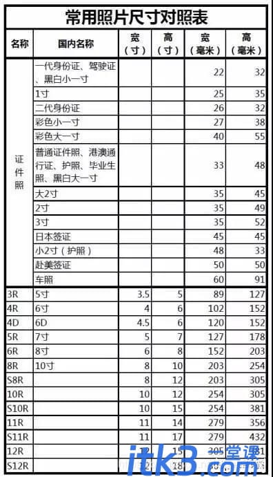 常用照片尺寸有哪些？常见证件照尺寸对照表及用途介绍！-1