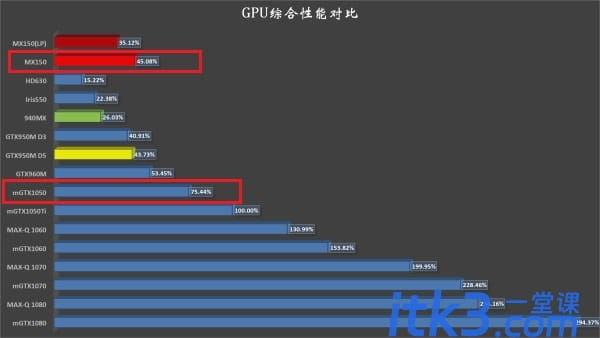 MX150和GTX1050哪个好？MX150与GTX1050性能对比-2